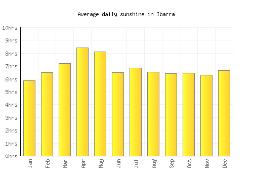 Ibarra average daily sunshine chart