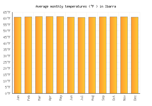 Ibarra average temperature chart (Fahrenheit)