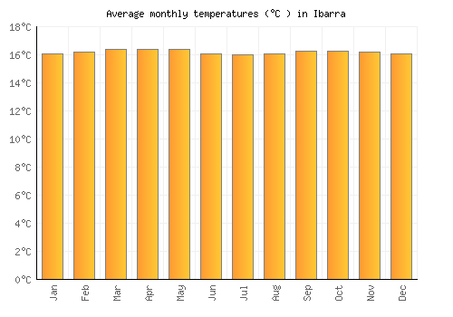 Ibarra average temperature chart (Celsius)