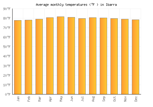 Ibarra average temperature chart (Fahrenheit)