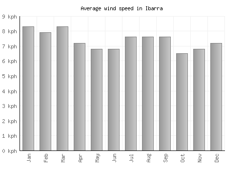 Ibarra average winspeed by month (km/h)