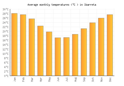 Ibarreta average temperature chart (Celsius)