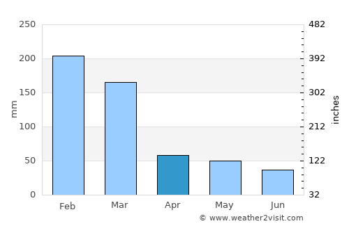 Ibaté average rain in April
