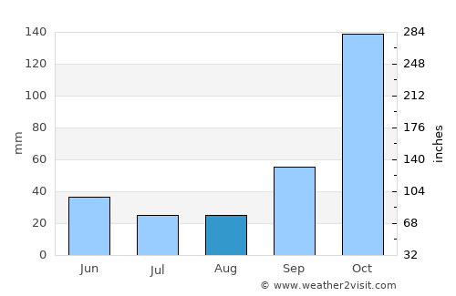 Ibaté average rain in August