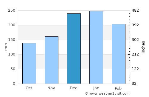 Ibaté average rain in December
