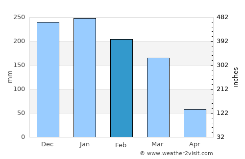 Ibaté average rain in February