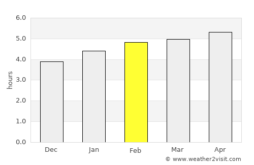 Ibaté average rain in February
