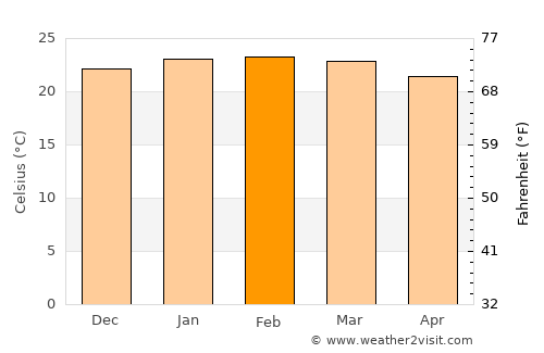 Ibaté average temperature in February