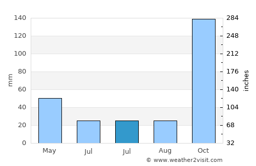Ibaté average rain in July