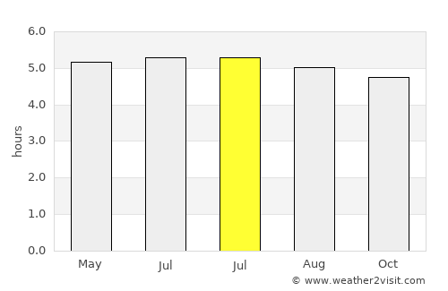Ibaté average rain in July