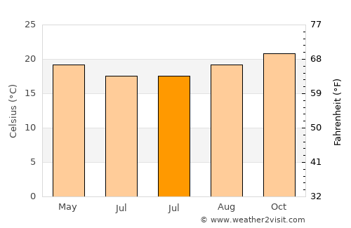 Ibaté average temperature in July