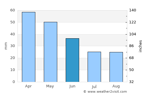 Ibaté average rain in June