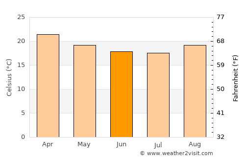 Ibaté average temperature in June