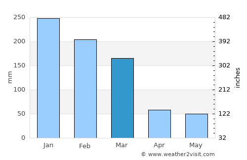Ibaté average rain in March