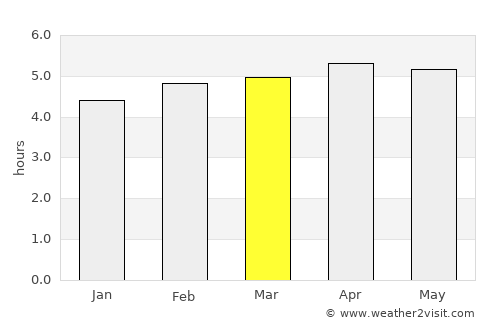Ibaté average rain in March