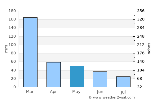 Ibaté average rain in May