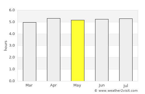 Ibaté average rain in May