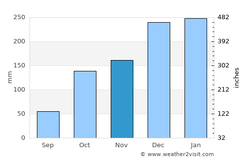 Ibaté average rain in November