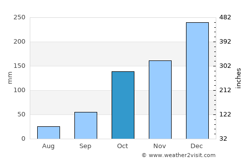 Ibaté average rain in October