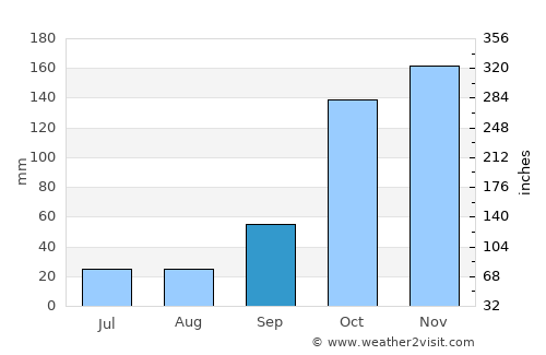 Ibaté average rain in September