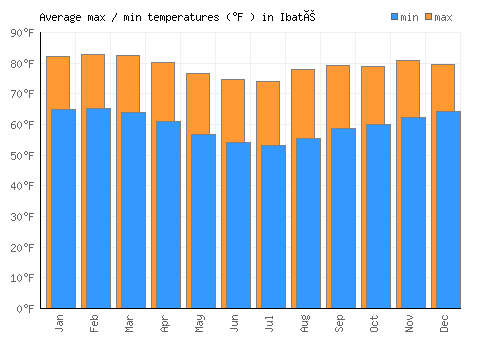 Ibaté average minimum / maximum temperatures (Fahrenheit)