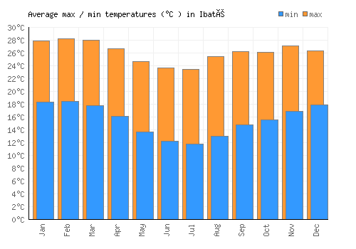 Ibaté average minimum / maximum temperatures (Celsius)