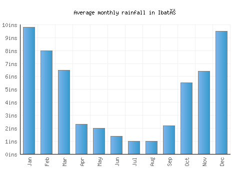 Ibaté monthly rainfall chart (inches)