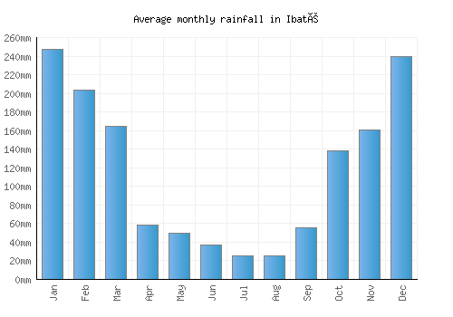 Ibaté monthly rainfall chart (mm)