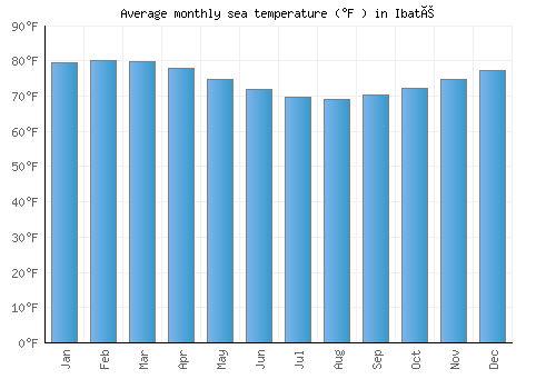 Ibaté average sea temperature chart (Fahrenheit)
