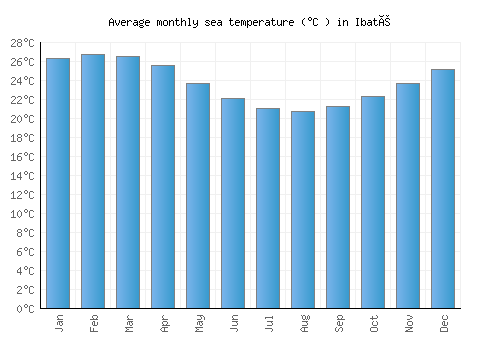 Ibaté average sea temperature chart (Celsius)