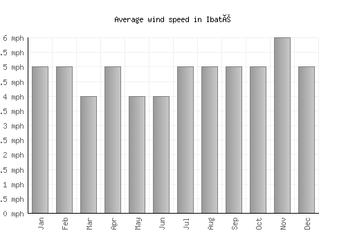 Ibaté average winspeed by month (mph)