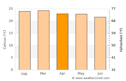 Ibateguara average temperature in April