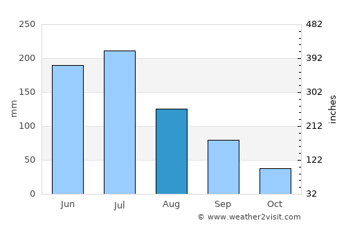 Ibateguara average rain in August
