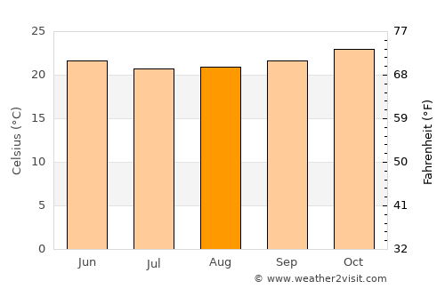Ibateguara average temperature in August