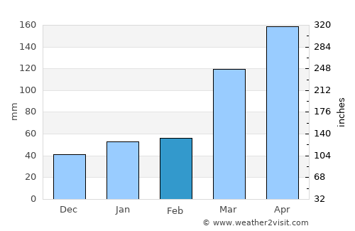 Ibateguara average rain in February