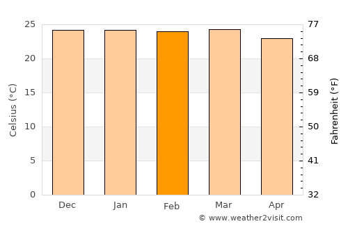 Ibateguara average temperature in February