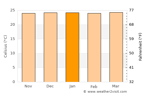 Ibateguara average temperature in January