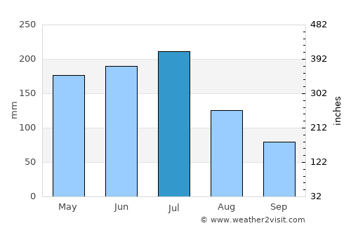 Ibateguara average rain in July