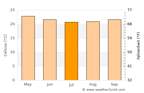 Ibateguara average temperature in July