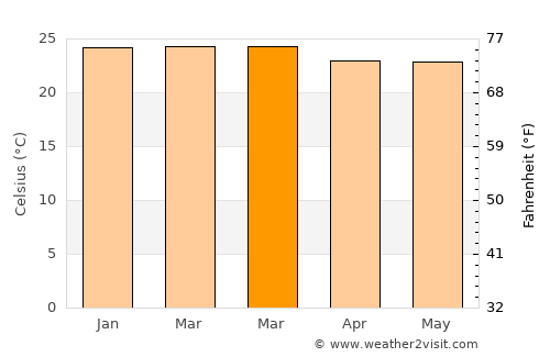 Ibateguara average temperature in March