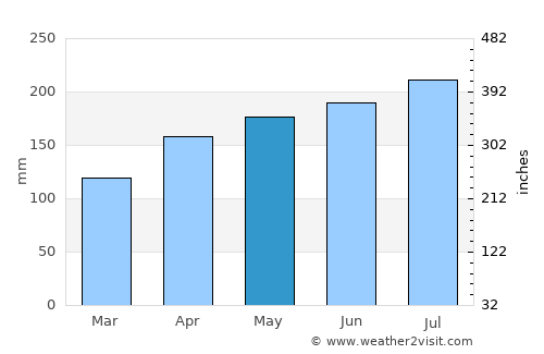 Ibateguara average rain in May