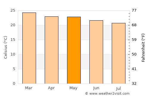 Ibateguara average temperature in May