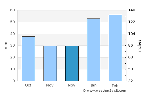 Ibateguara average rain in November