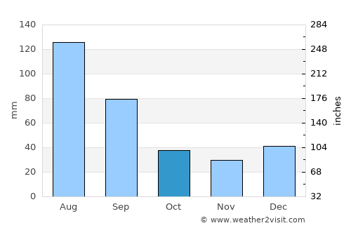 Ibateguara average rain in October