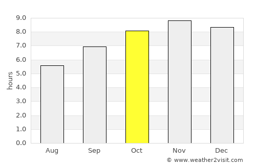 Ibateguara average rain in October