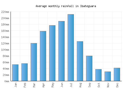 Ibateguara monthly rainfall chart (mm)