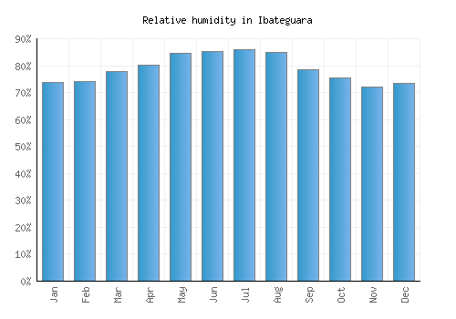 Ibateguara relative humidity averages