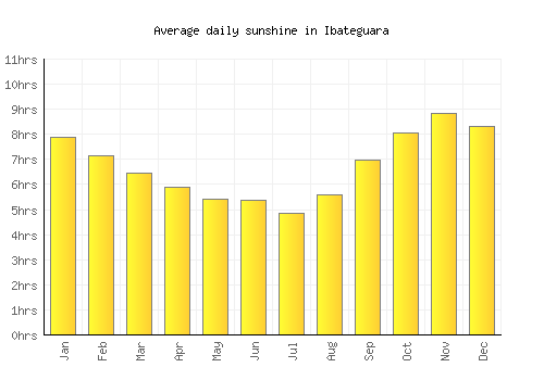 Ibateguara average daily sunshine chart