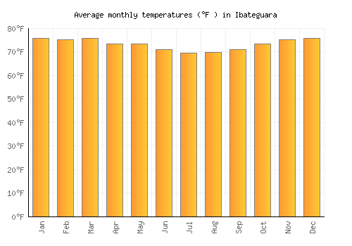 Ibateguara average temperature chart (Fahrenheit)