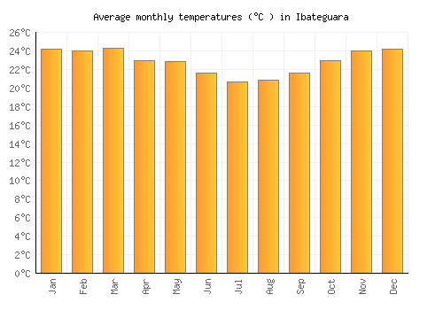 Ibateguara average temperature chart (Celsius)